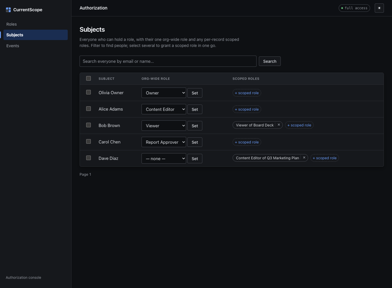 The subjects page: everyone who can hold a role, their single org-wide role in a dropdown, and per-record scoped roles as chips, with a server-side search box.